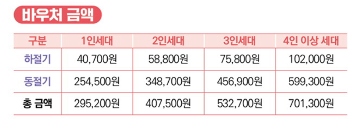 에너지바우처-지원금액