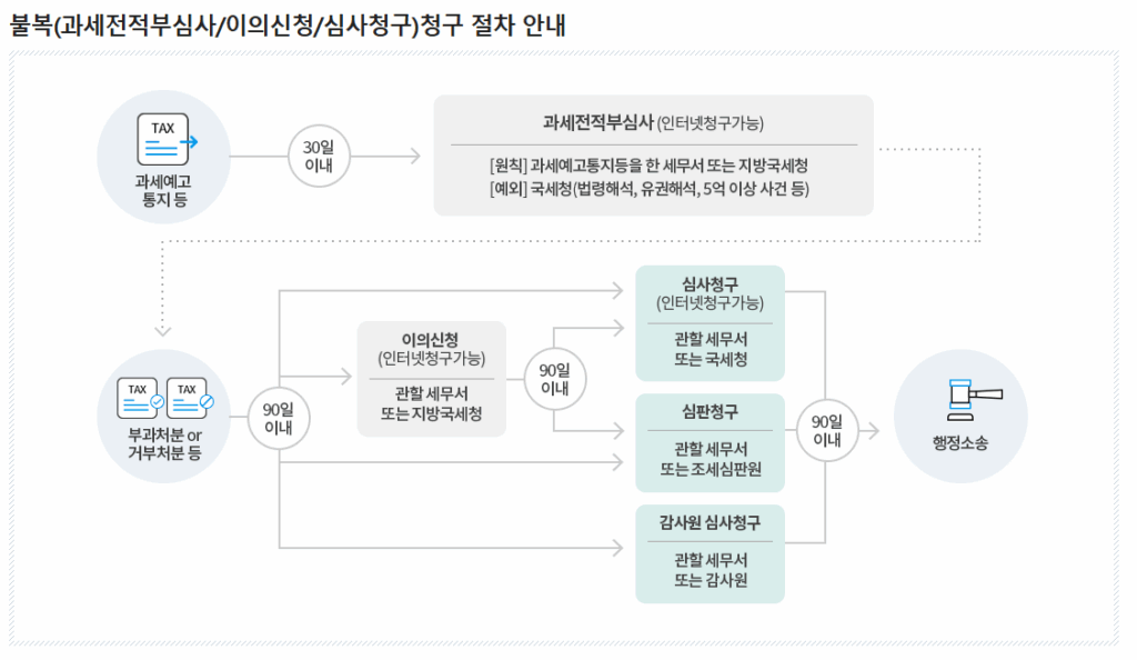 근로장려금 이의신청 절차